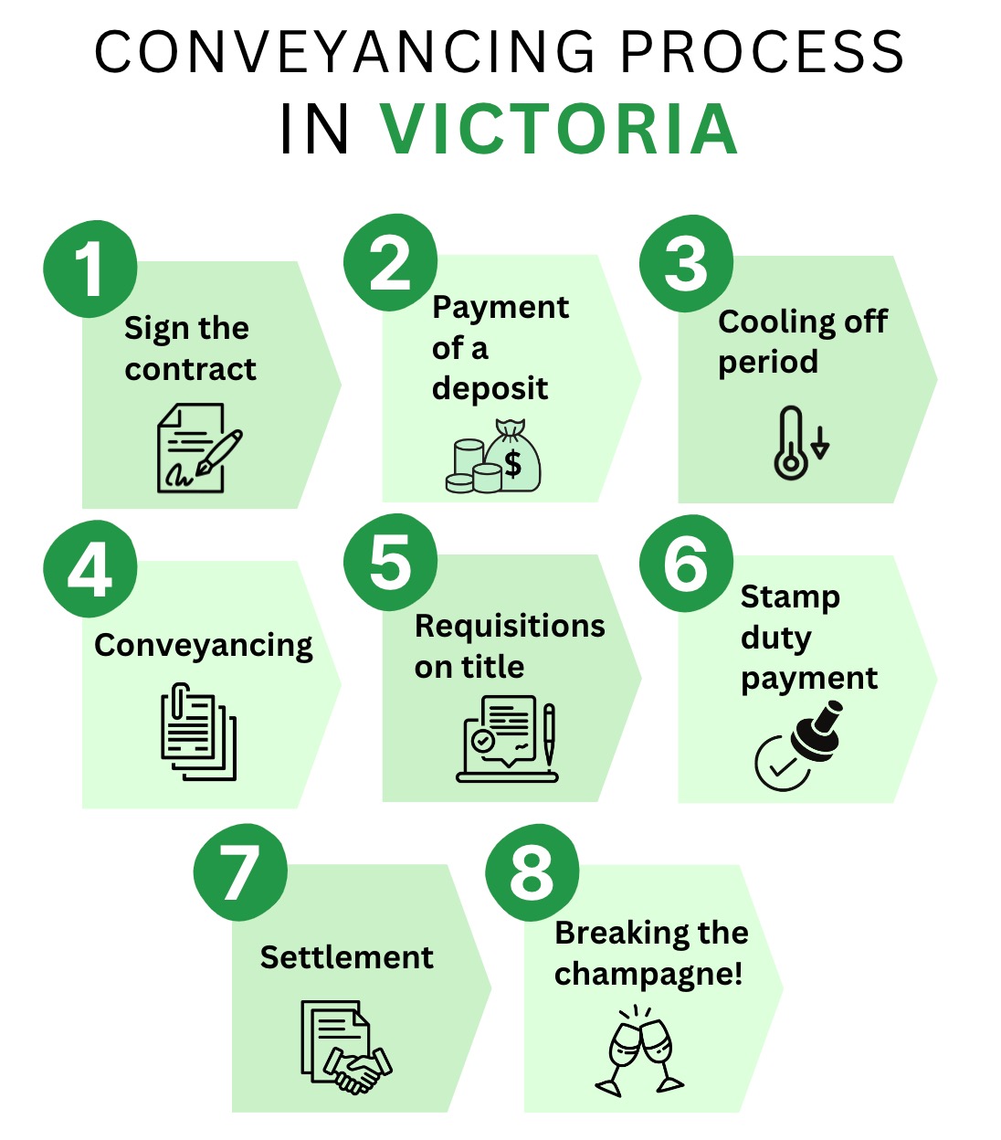 how much does a conveyancer cost in Victoria