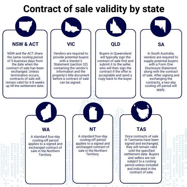 how long is a contract of sale valid for